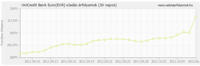 Euro (EUR) - UniCredit Bank valuta eladás 30 napos