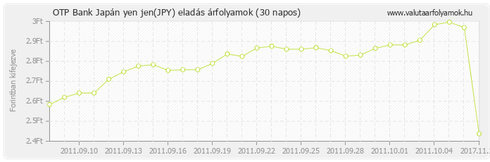 Japán yen jen (JPY) - OTP Bank valuta eladás 30 napos