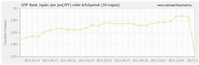 Japán yen jen (JPY) - OTP Bank valuta vétel 30 napos