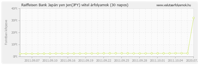 Japán yen jen (JPY) - Raiffeisen Bank valuta vétel 30 napos