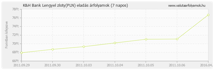 Lengyel zloty (PLN) - K&H Bank valuta eladás 7 napos