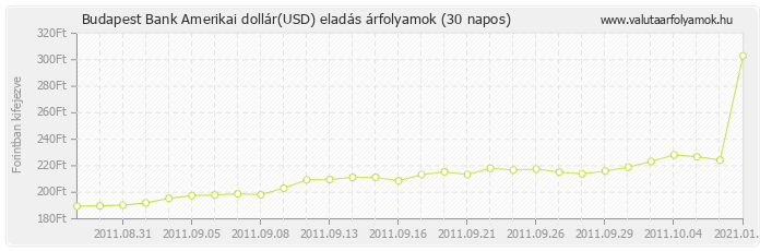 Amerikai dollár (USD) - Budapest Bank valuta eladás 30 napos