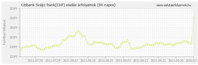 Svájci frank (CHF) - Citibank valuta eladás 90 napos