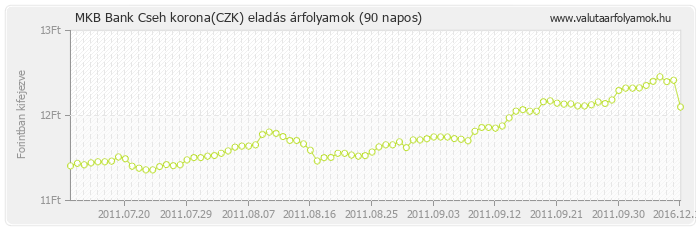 Cseh korona (CZK) - MKB Bank valuta eladás 90 napos
