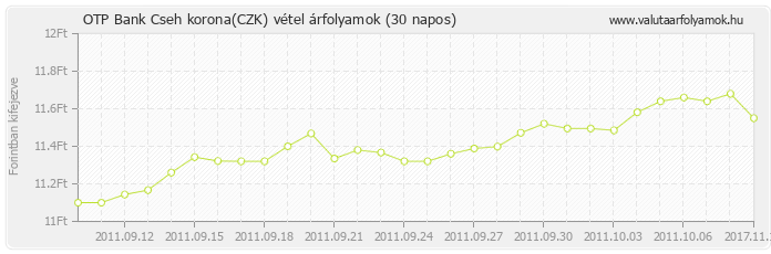 Cseh korona (CZK) - OTP Bank valuta vétel 30 napos