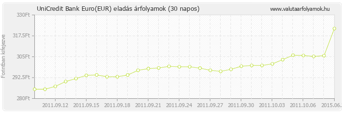 Euro (EUR) - UniCredit Bank valuta eladás 30 napos