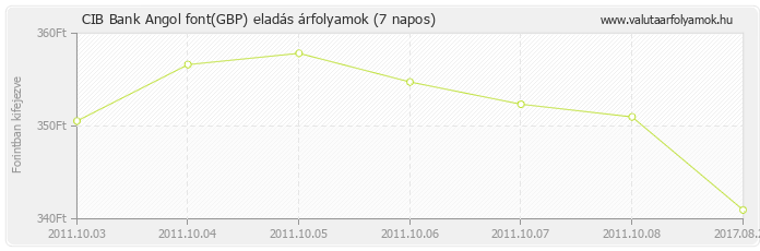 Angol font (GBP) - CIB Bank valuta eladás 7 napos