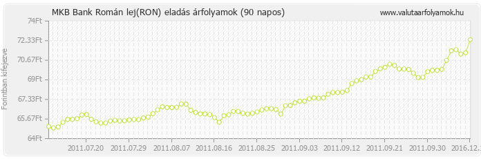 Román lej (RON) - MKB Bank deviza eladás 90 napos