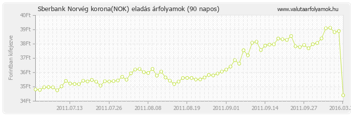 Norvég korona (NOK) - Sberbank valuta eladás 90 napos