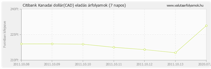 Kanadai dollár (CAD) - Citibank valuta eladás 7 napos