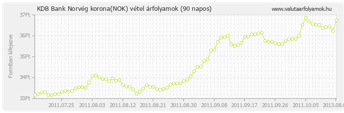 Norvég korona (NOK) - KDB Bank deviza vétel 90 napos