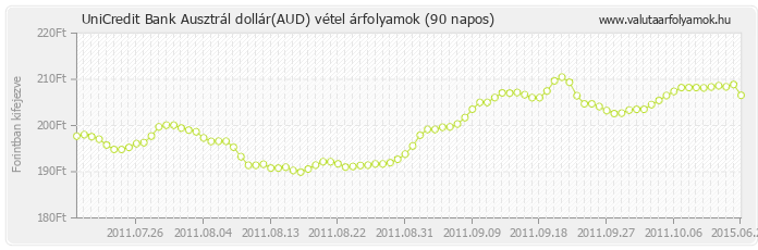 Ausztrál dollár (AUD) - UniCredit Bank deviza vétel 90 napos