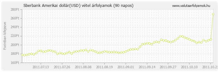 Amerikai dollár (USD) - Sberbank valuta vétel 90 napos