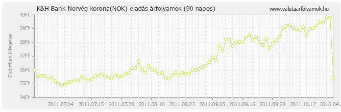Norvég korona (NOK) - K&H Bank valuta eladás 90 napos