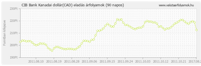 Kanadai dollár (CAD) - CIB Bank valuta eladás 90 napos