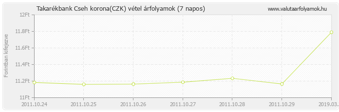 Cseh korona (CZK) - Takarékbank valuta vétel 7 napos