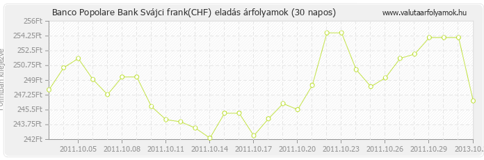 Svájci frank (CHF) - Banco Popolare Bank deviza eladás 30 napos