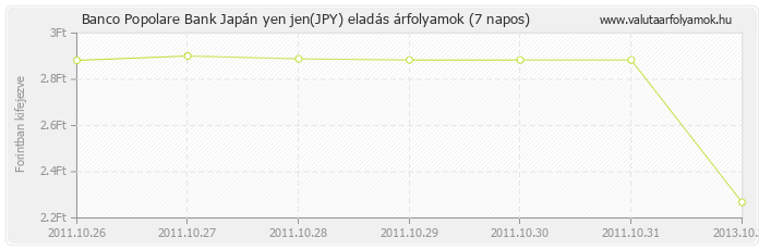 Japán yen jen (JPY) - Banco Popolare Bank deviza eladás 7 napos