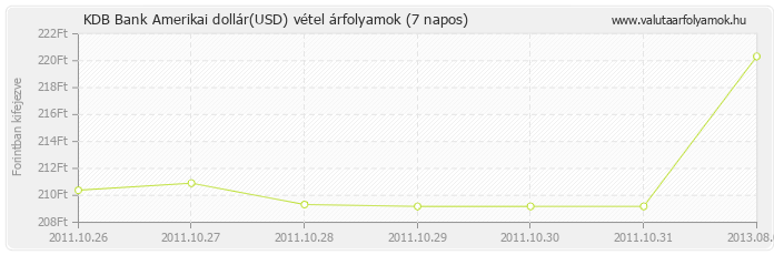 Amerikai dollár (USD) - KDB Bank deviza vétel 7 napos