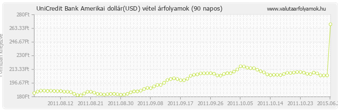 Amerikai dollár (USD) - UniCredit Bank valuta vétel 90 napos
