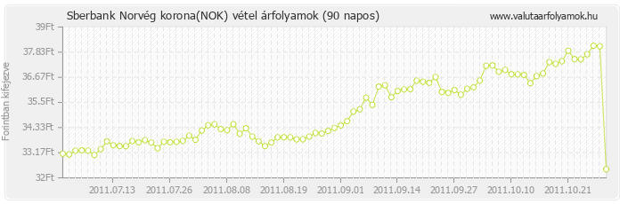 Norvég korona (NOK) - Sberbank deviza vétel 90 napos