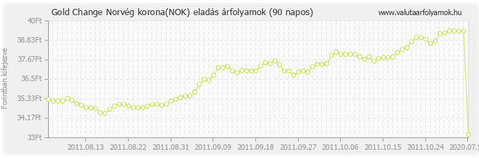 Norvég korona (NOK) - Gold Change valuta eladás 90 napos