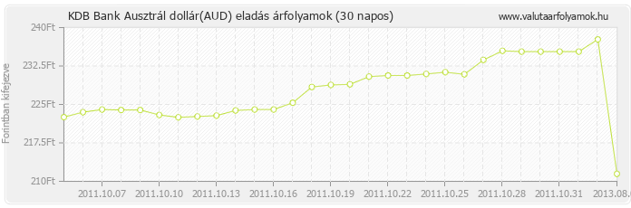 Ausztrál dollár (AUD) - KDB Bank deviza eladás 30 napos