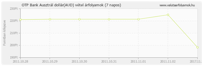 Ausztrál dollár (AUD) - OTP Bank deviza vétel 7 napos