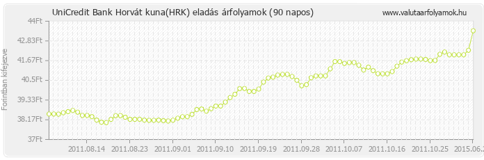 Horvát kuna (HRK) - UniCredit Bank valuta eladás 90 napos