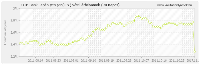 Japán yen jen (JPY) - OTP Bank valuta vétel 90 napos