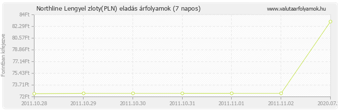 Lengyel zloty (PLN) - Northline valuta eladás 7 napos