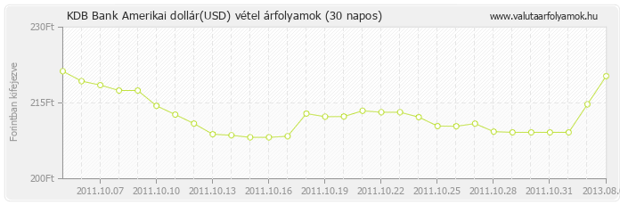 Amerikai dollár (USD) - KDB Bank deviza vétel 30 napos