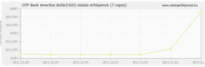 Amerikai dollár (USD) - OTP Bank valuta eladás 7 napos