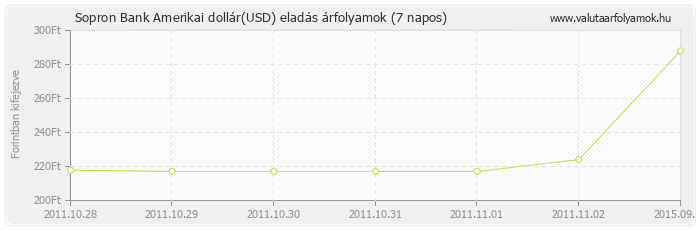 Amerikai dollár (USD) - Sopron Bank valuta eladás 7 napos