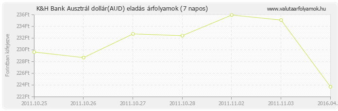 Ausztrál dollár (AUD) - K&H Bank valuta eladás 7 napos