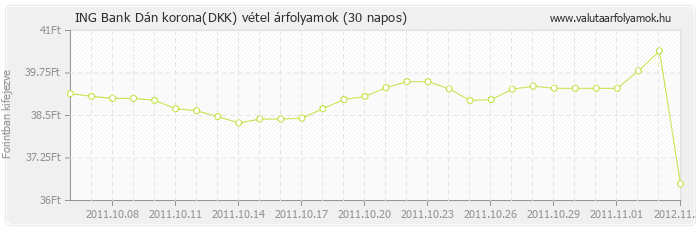 Dán korona (DKK) - ING Bank valuta vétel 30 napos