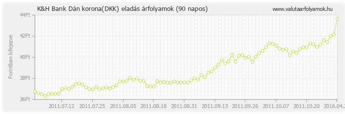 Dán korona (DKK) - K&H Bank valuta eladás 90 napos