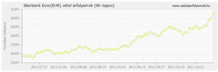 Euro (EUR) - Sberbank deviza vétel 90 napos