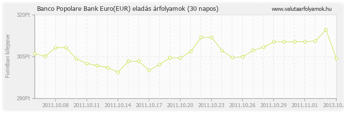 Euro (EUR) - Banco Popolare Bank valuta eladás 30 napos