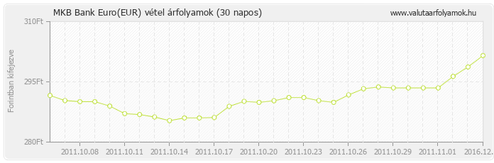 Euro (EUR) - MKB Bank valuta vétel 30 napos