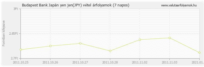 Japán yen jen (JPY) - Budapest Bank valuta vétel 7 napos