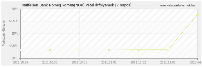 Norvég korona (NOK) - Raiffeisen Bank deviza vétel 7 napos