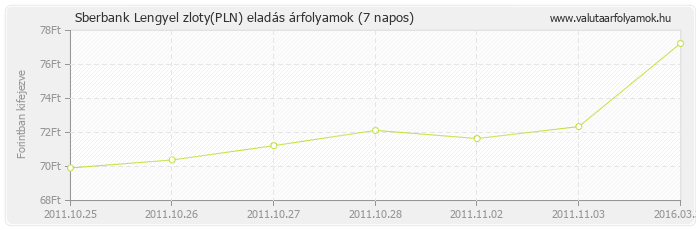 Lengyel zloty (PLN) - Sberbank deviza eladás 7 napos