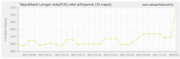 Lengyel zloty (PLN) - Takarékbank deviza vétel 30 napos