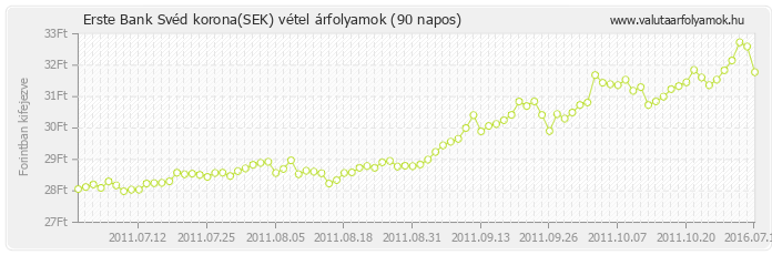 Svéd korona (SEK) - Erste Bank valuta vétel 90 napos