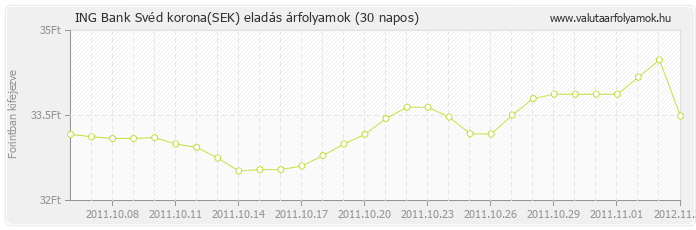 Svéd korona (SEK) - ING Bank valuta eladás 30 napos