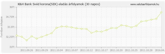 Svéd korona (SEK) - K&H Bank valuta eladás 30 napos