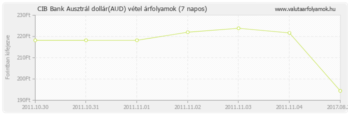 Ausztrál dollár (AUD) - CIB Bank valuta vétel 7 napos