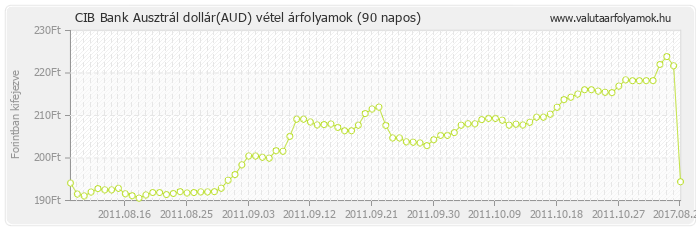 Ausztrál dollár (AUD) - CIB Bank valuta vétel 90 napos