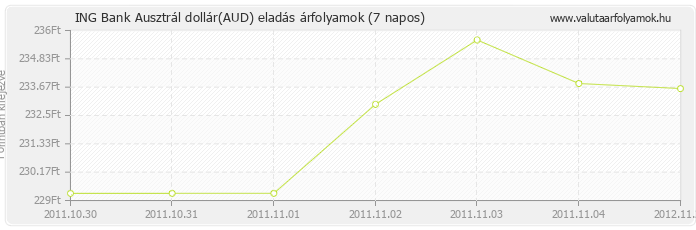 Ausztrál dollár (AUD) - ING Bank valuta eladás 7 napos